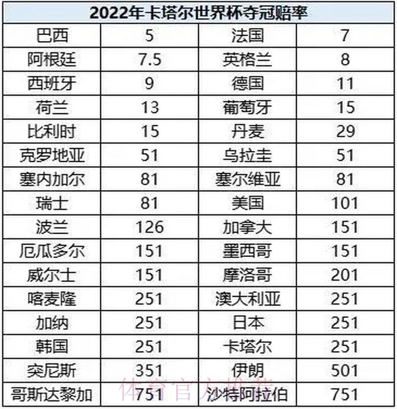 世界杯赔率热门榜单排行 世界杯赔率热门榜单排行
