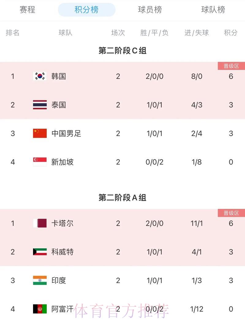 2026世界杯预选赛积分榜最强阵容排名 2026世界杯预选赛积分榜最强阵容排名